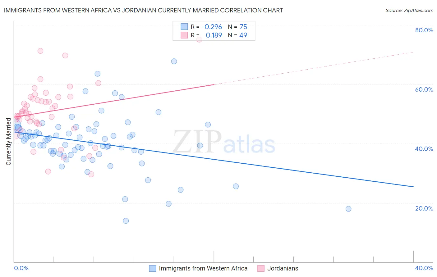 Immigrants from Western Africa vs Jordanian Currently Married