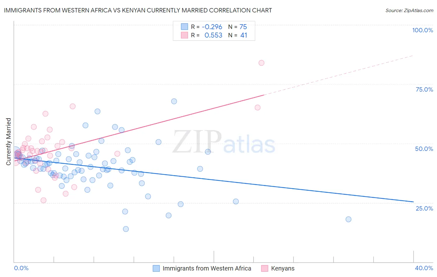 Immigrants from Western Africa vs Kenyan Currently Married