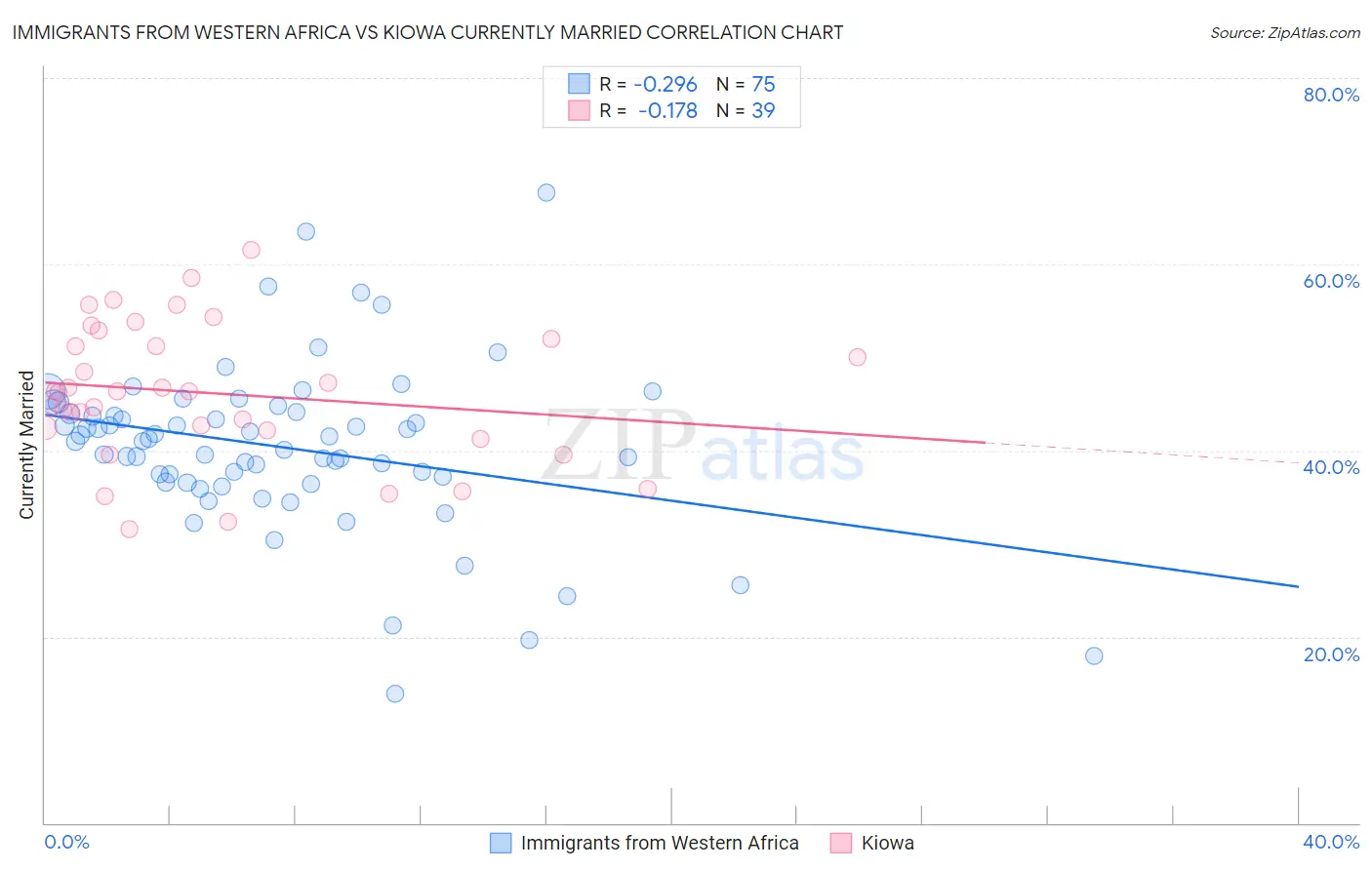 Immigrants from Western Africa vs Kiowa Currently Married