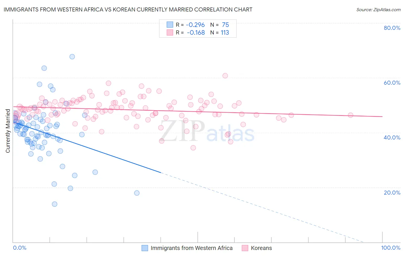 Immigrants from Western Africa vs Korean Currently Married