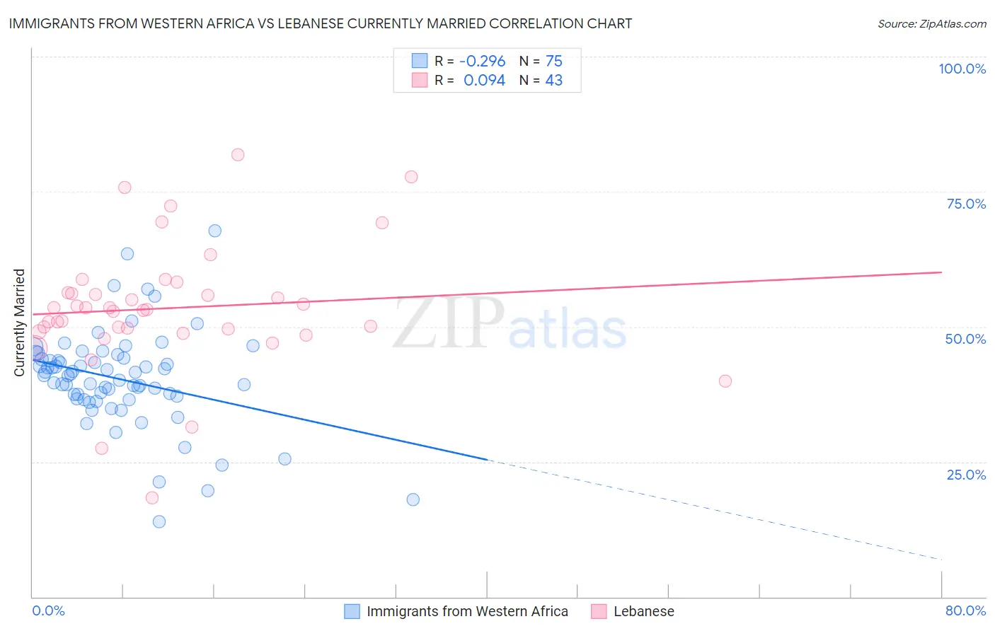 Immigrants from Western Africa vs Lebanese Currently Married