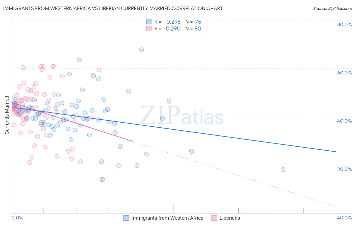 Immigrants from Western Africa vs Liberian Currently Married