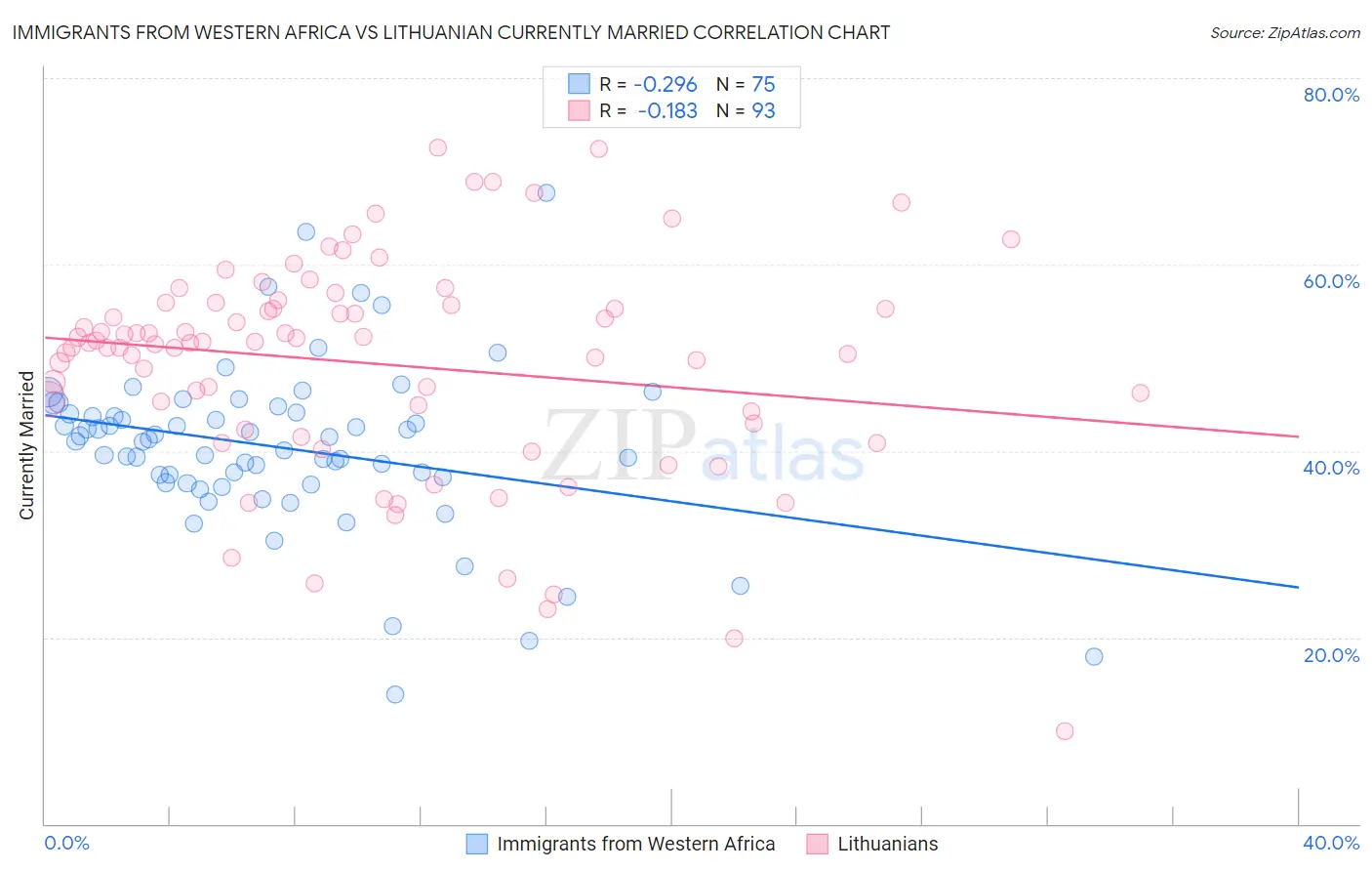 Immigrants from Western Africa vs Lithuanian Currently Married