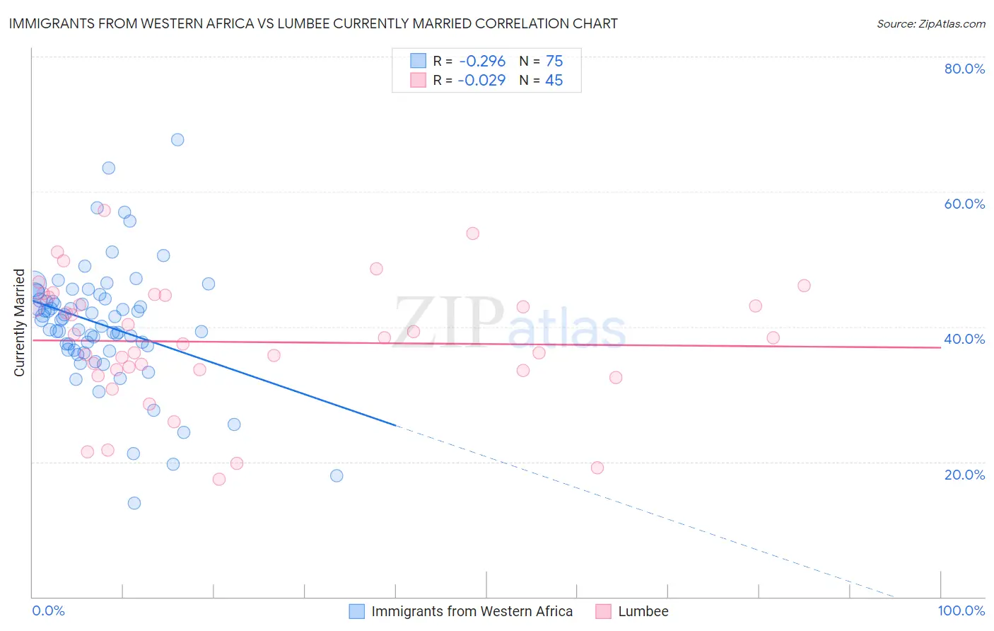 Immigrants from Western Africa vs Lumbee Currently Married