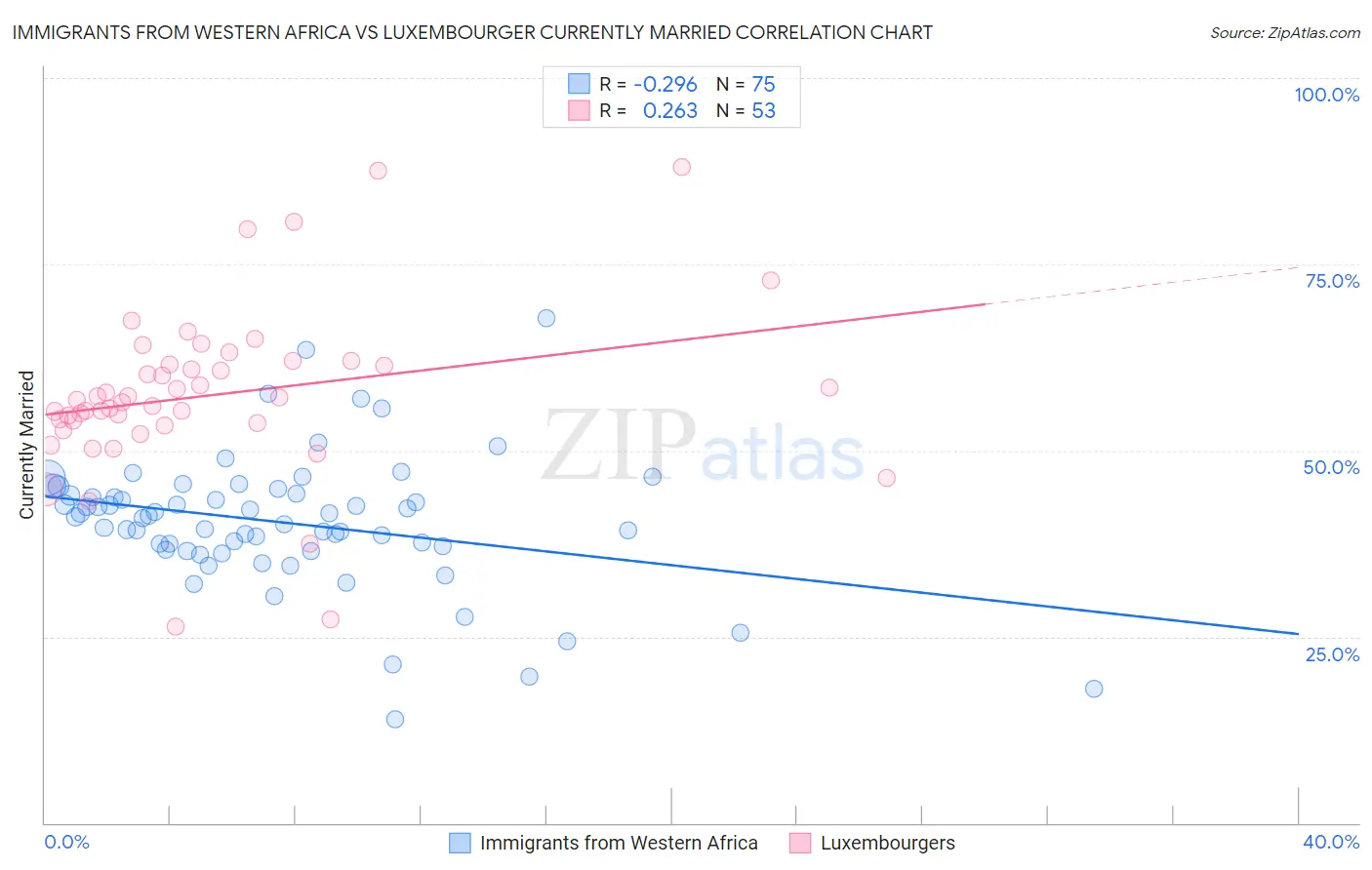 Immigrants from Western Africa vs Luxembourger Currently Married