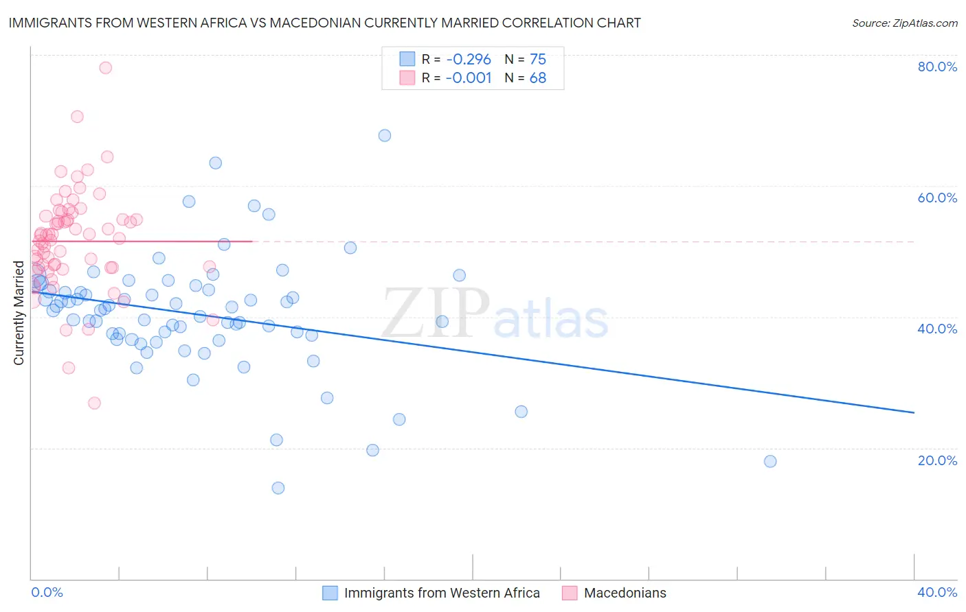 Immigrants from Western Africa vs Macedonian Currently Married