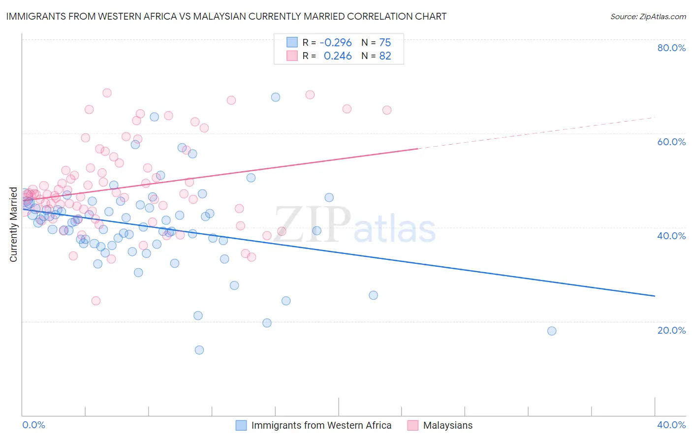 Immigrants from Western Africa vs Malaysian Currently Married