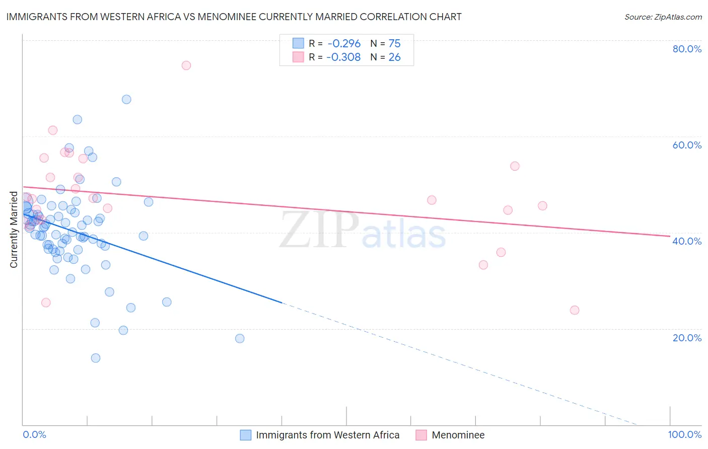 Immigrants from Western Africa vs Menominee Currently Married