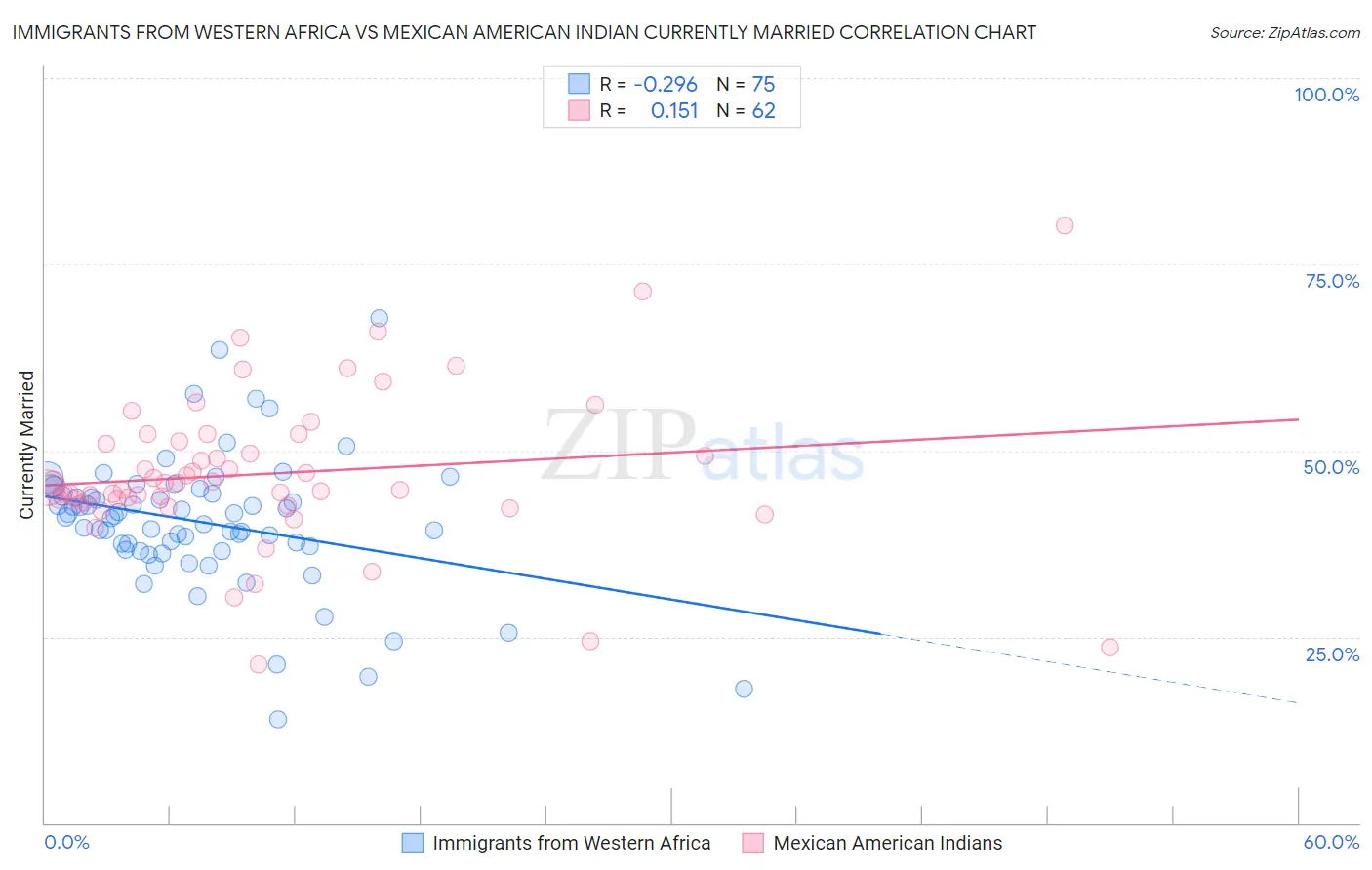 Immigrants from Western Africa vs Mexican American Indian Currently Married