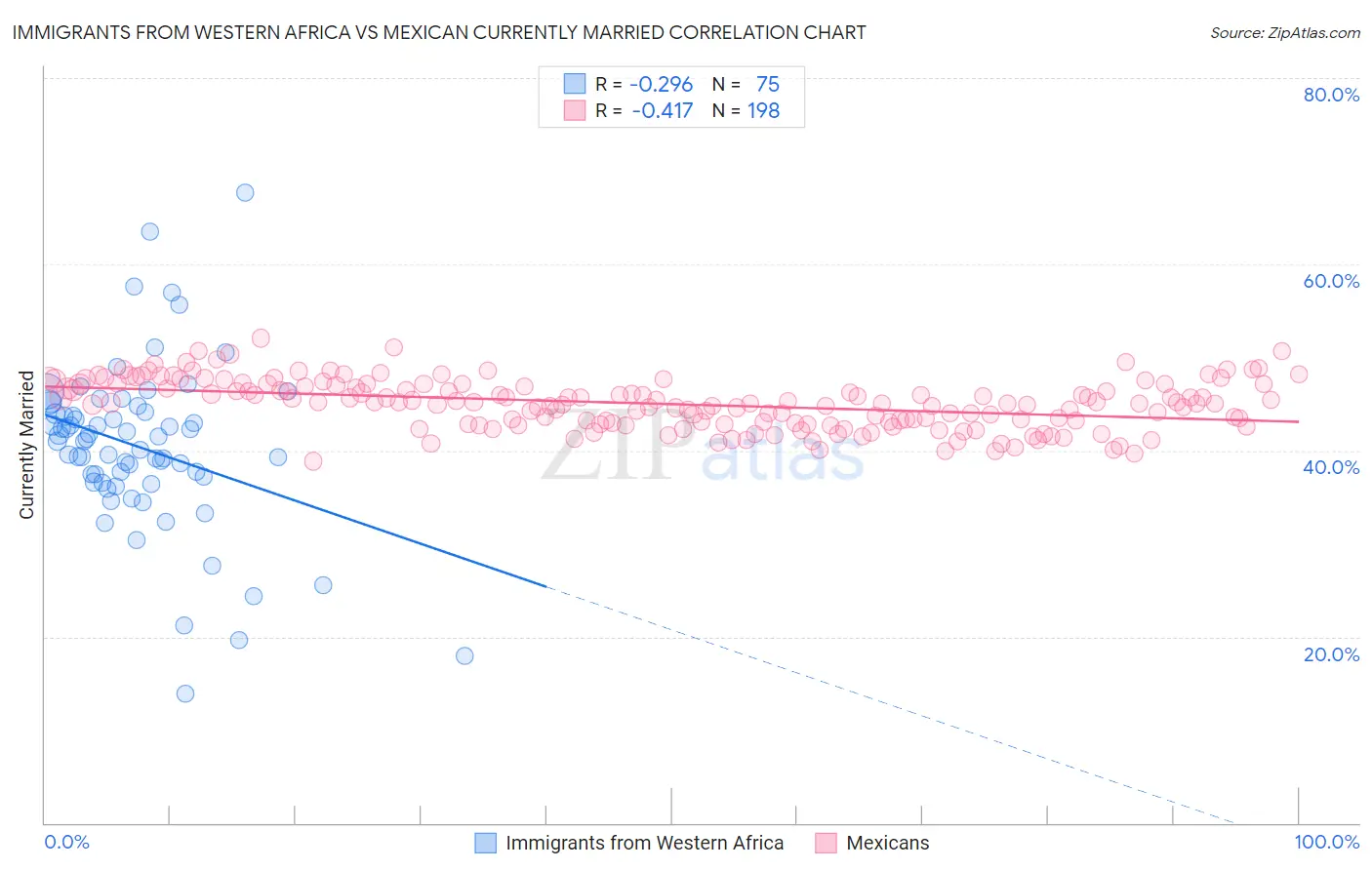 Immigrants from Western Africa vs Mexican Currently Married