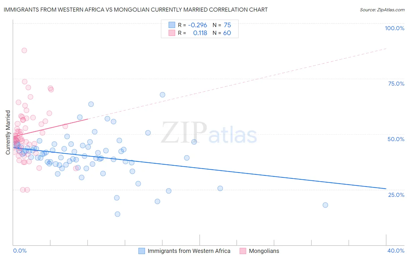 Immigrants from Western Africa vs Mongolian Currently Married