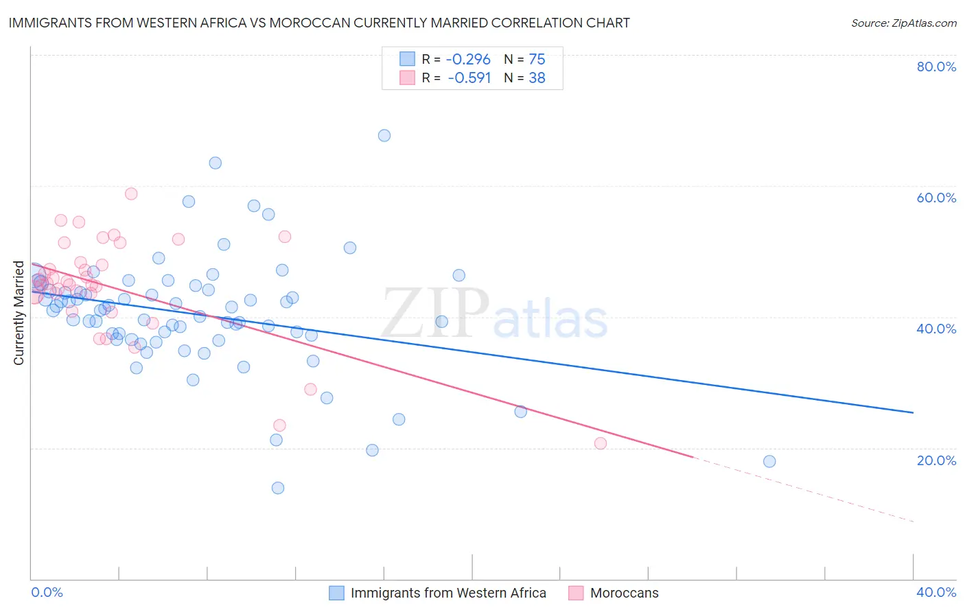 Immigrants from Western Africa vs Moroccan Currently Married
