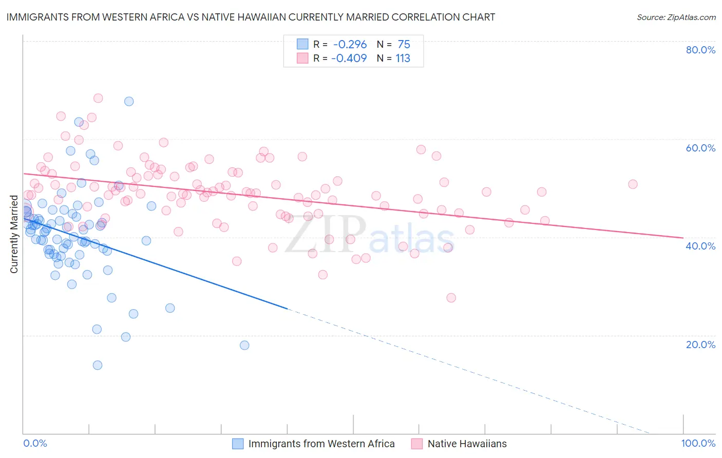 Immigrants from Western Africa vs Native Hawaiian Currently Married