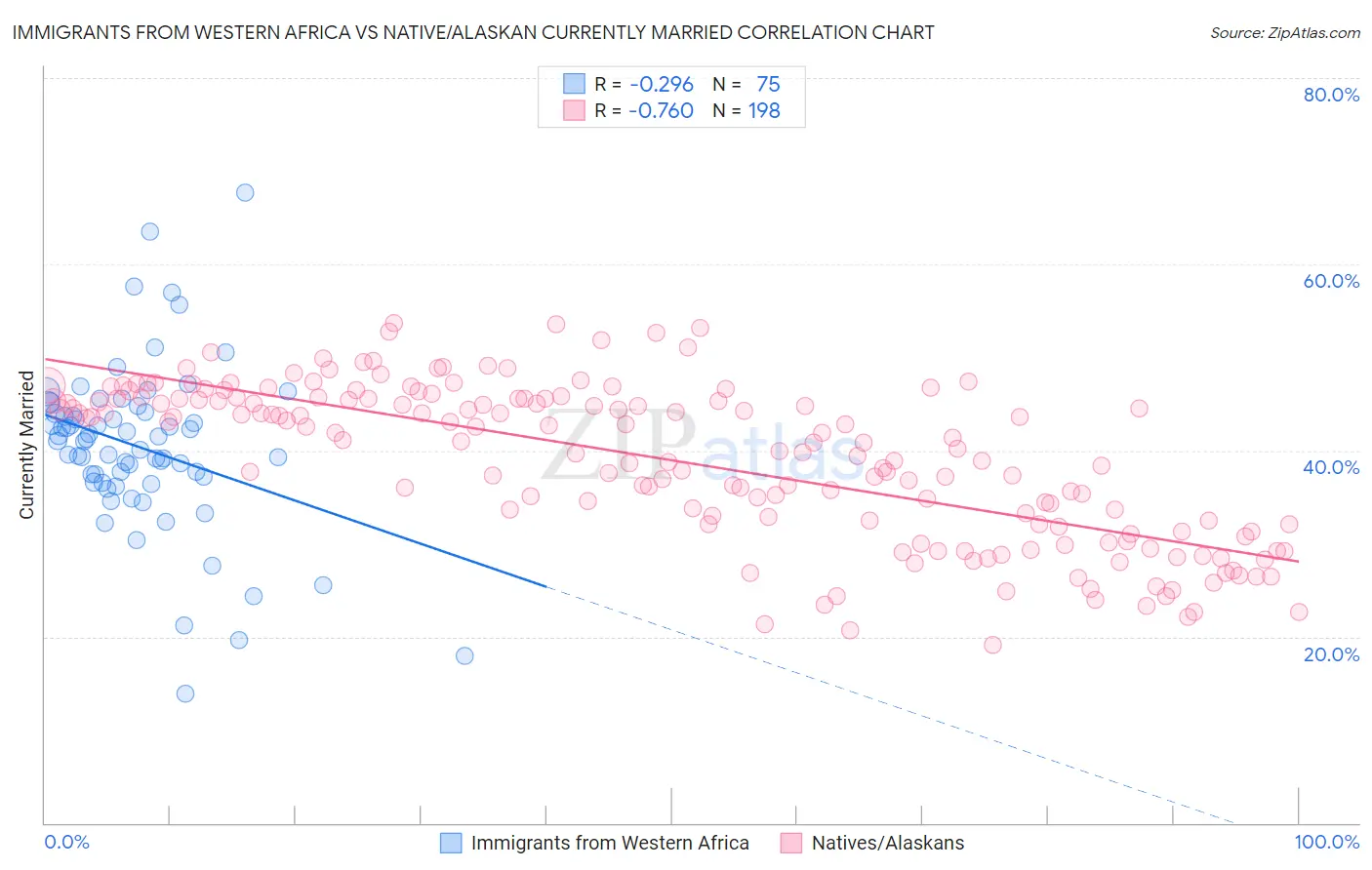 Immigrants from Western Africa vs Native/Alaskan Currently Married