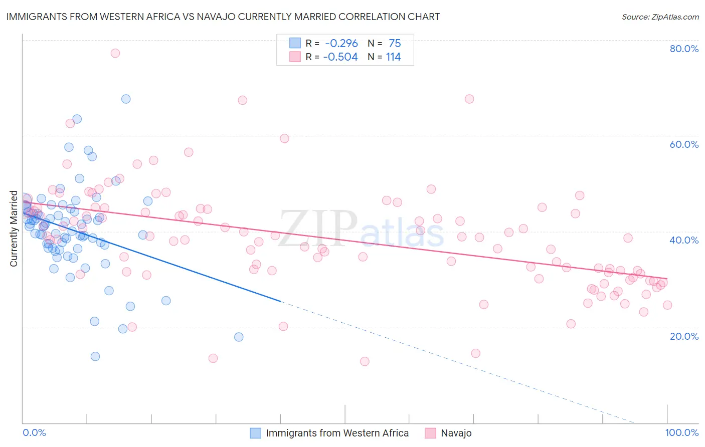 Immigrants from Western Africa vs Navajo Currently Married