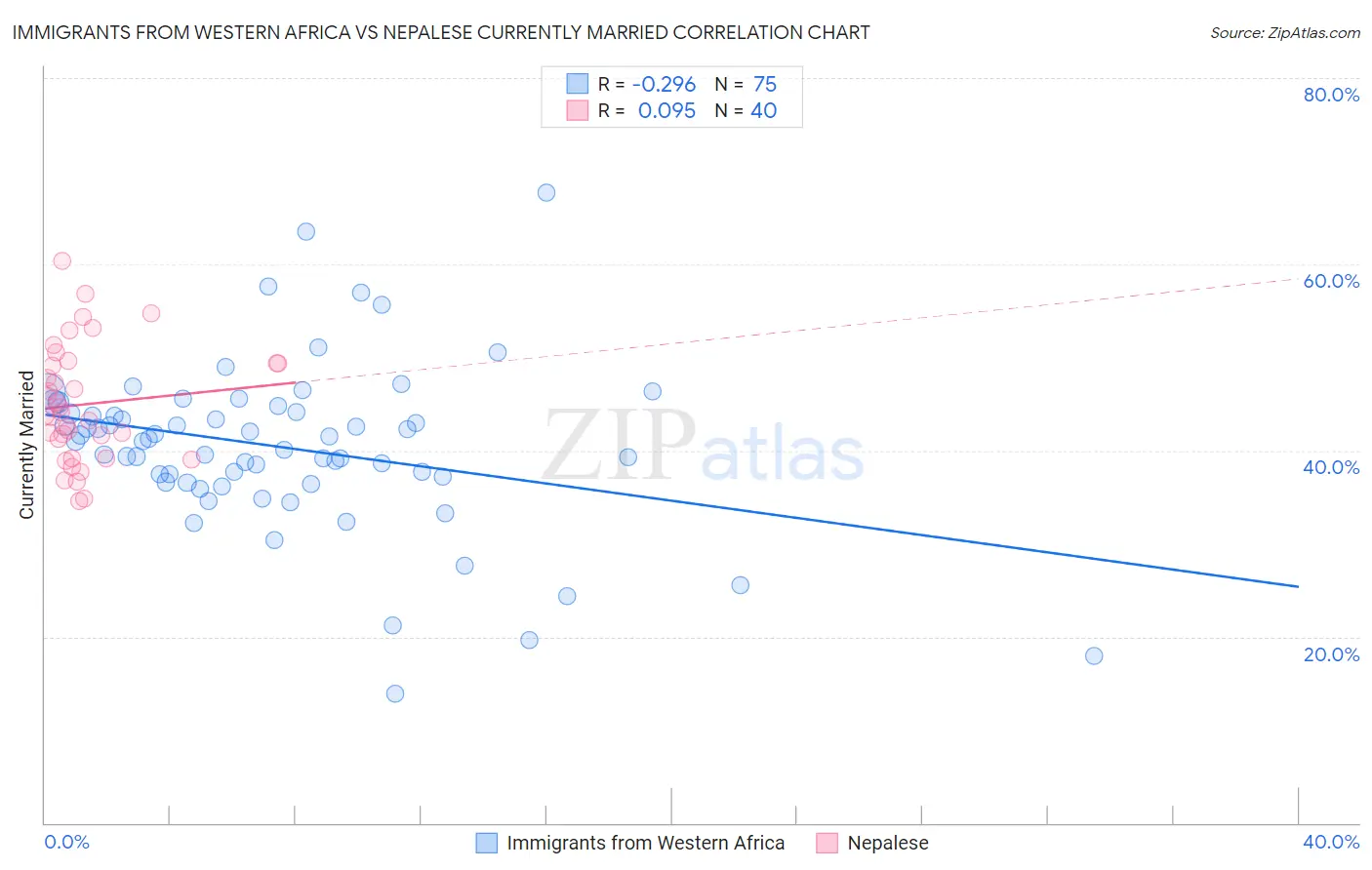 Immigrants from Western Africa vs Nepalese Currently Married