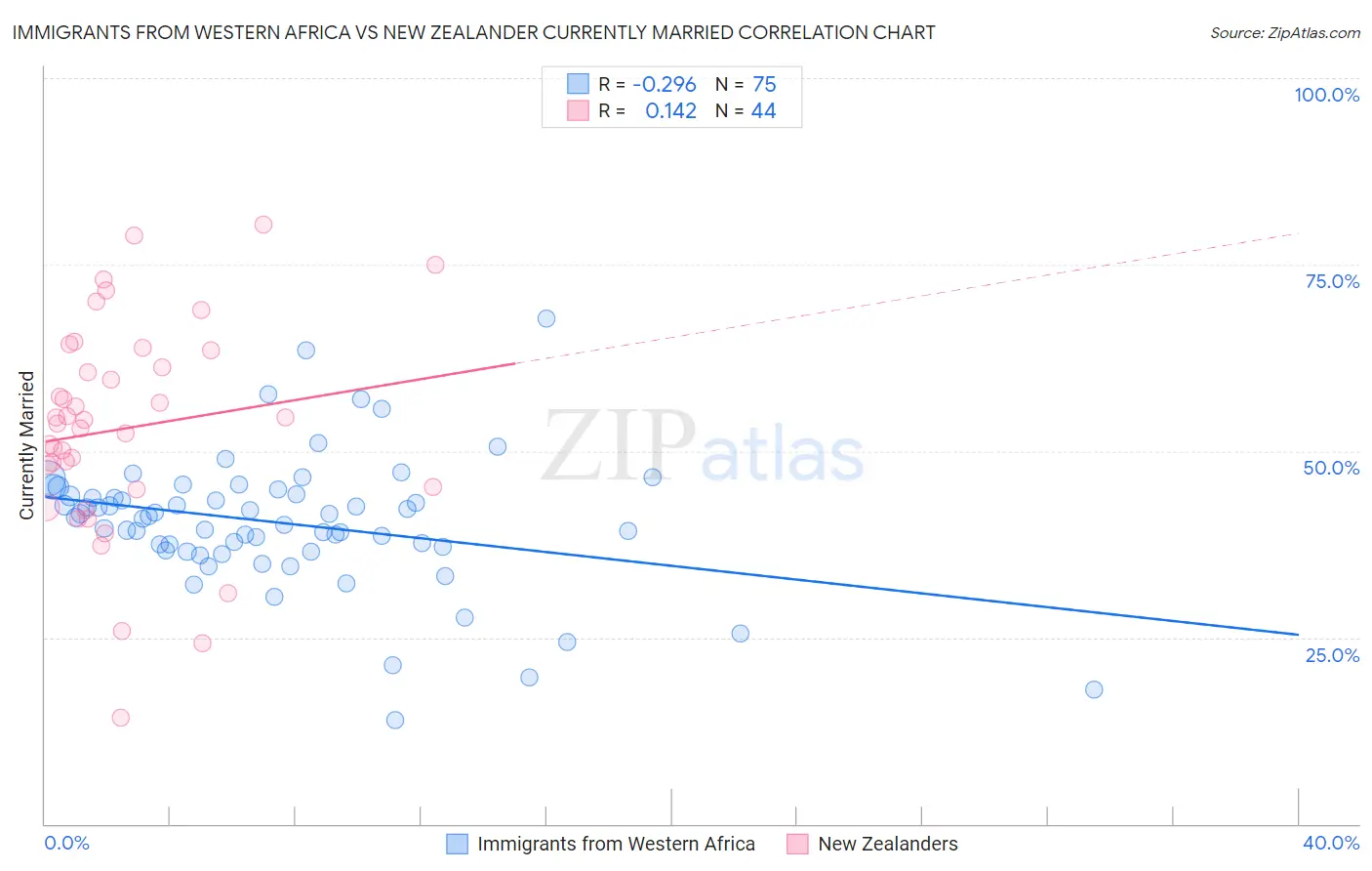 Immigrants from Western Africa vs New Zealander Currently Married