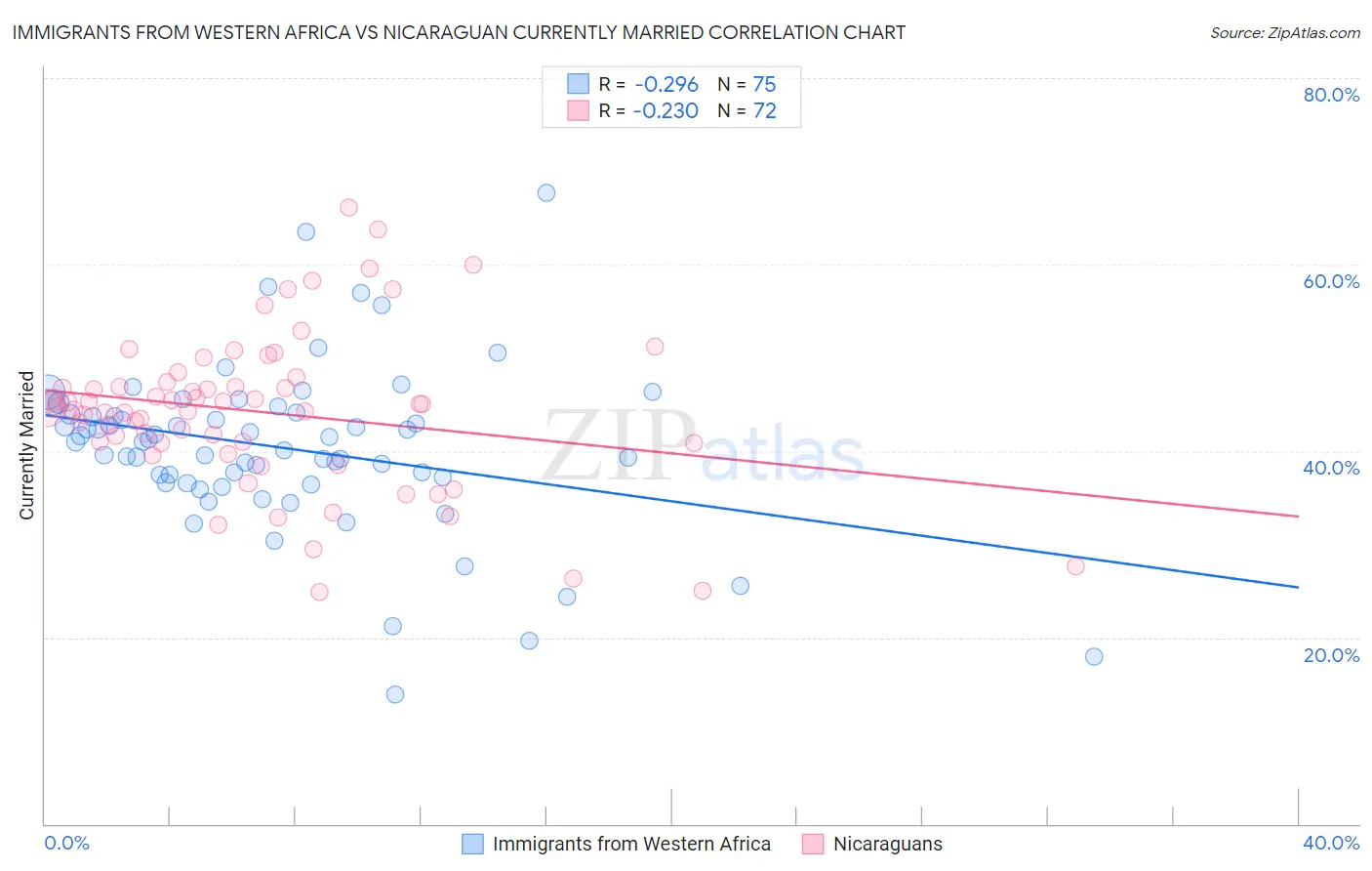 Immigrants from Western Africa vs Nicaraguan Currently Married