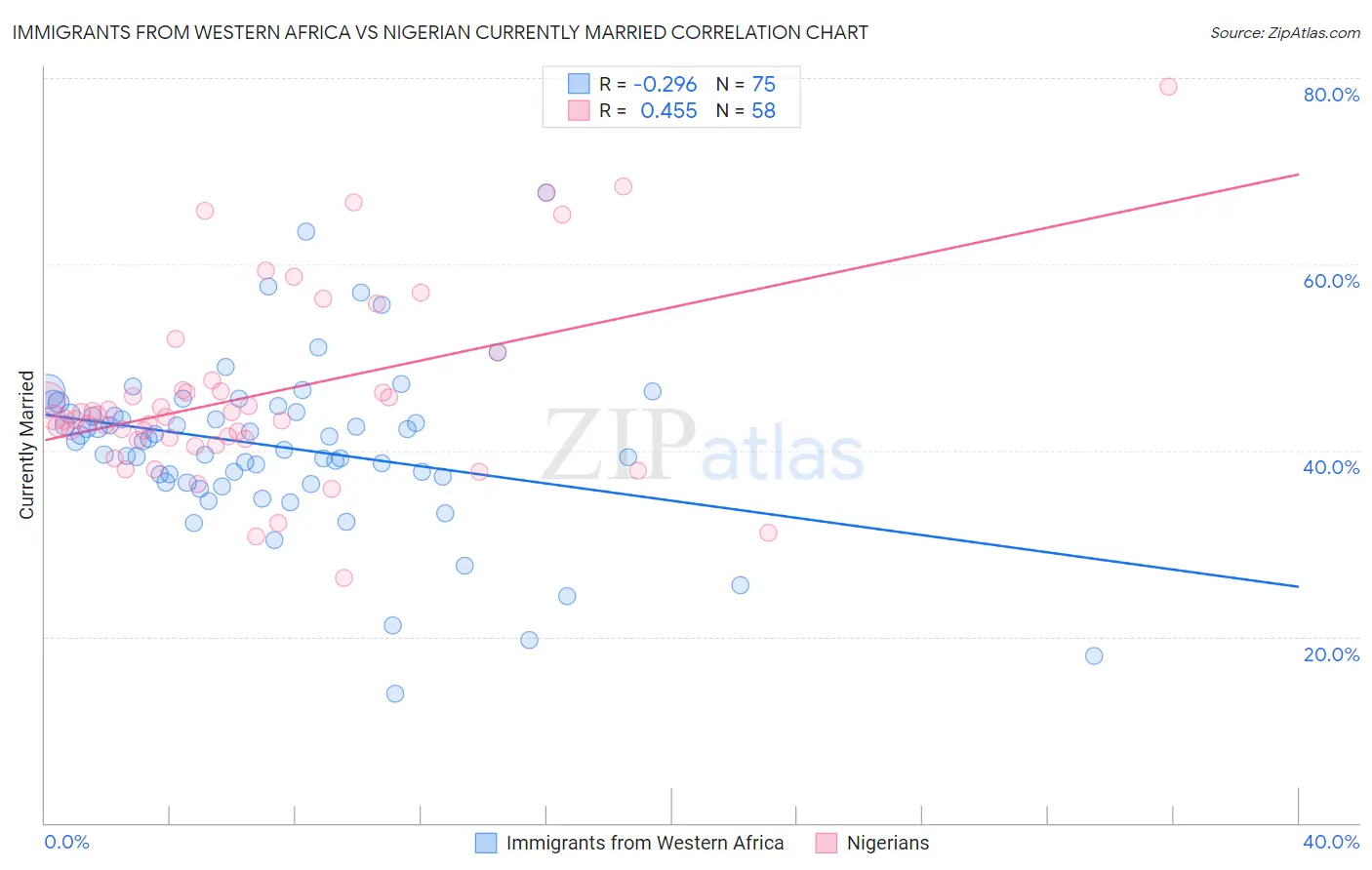 Immigrants from Western Africa vs Nigerian Currently Married