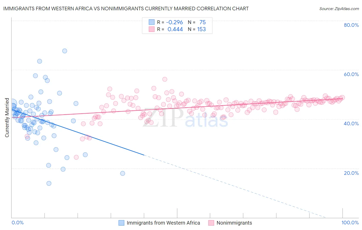 Immigrants from Western Africa vs Nonimmigrants Currently Married