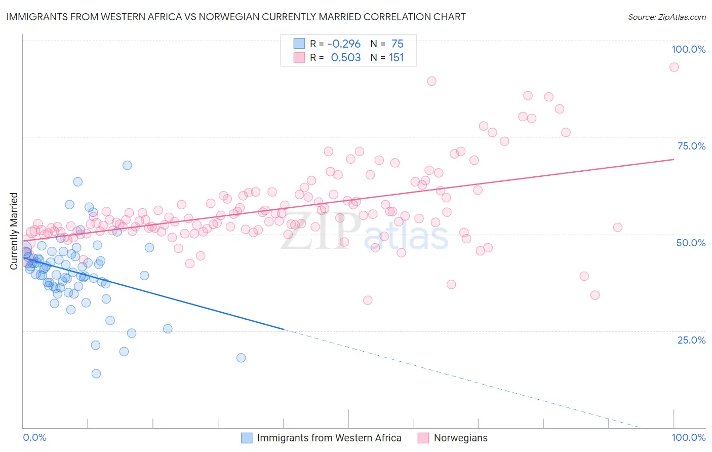 Immigrants from Western Africa vs Norwegian Currently Married