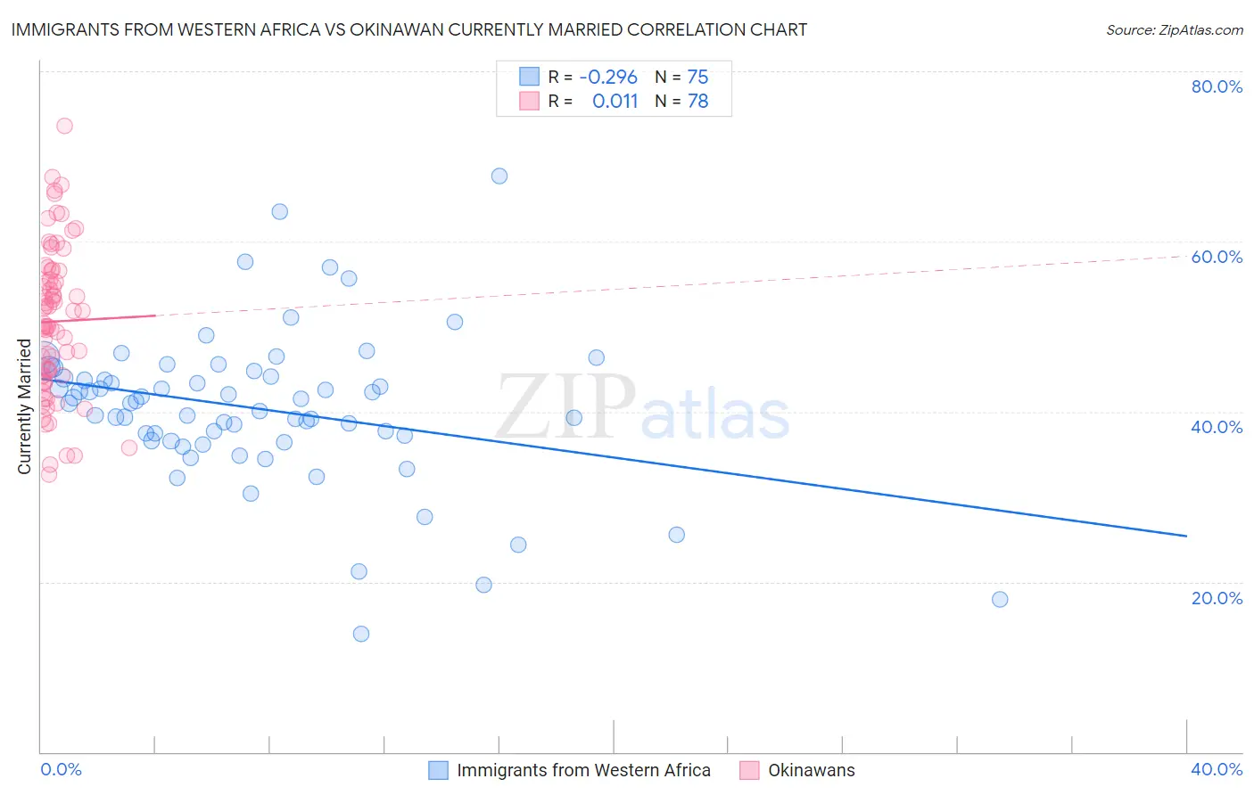 Immigrants from Western Africa vs Okinawan Currently Married