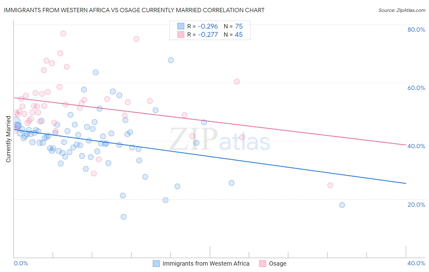 Immigrants from Western Africa vs Osage Currently Married