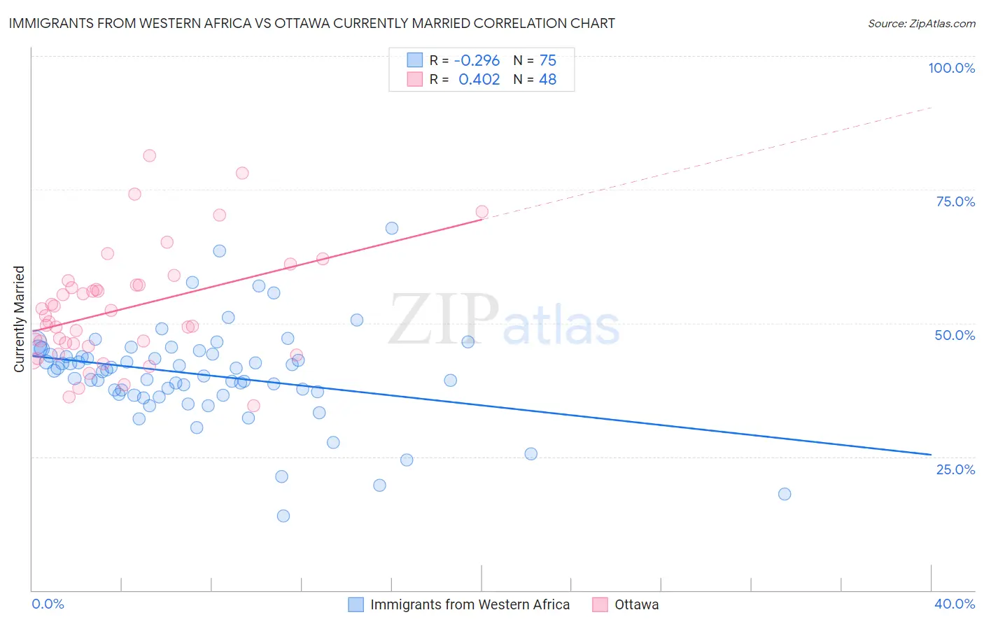 Immigrants from Western Africa vs Ottawa Currently Married