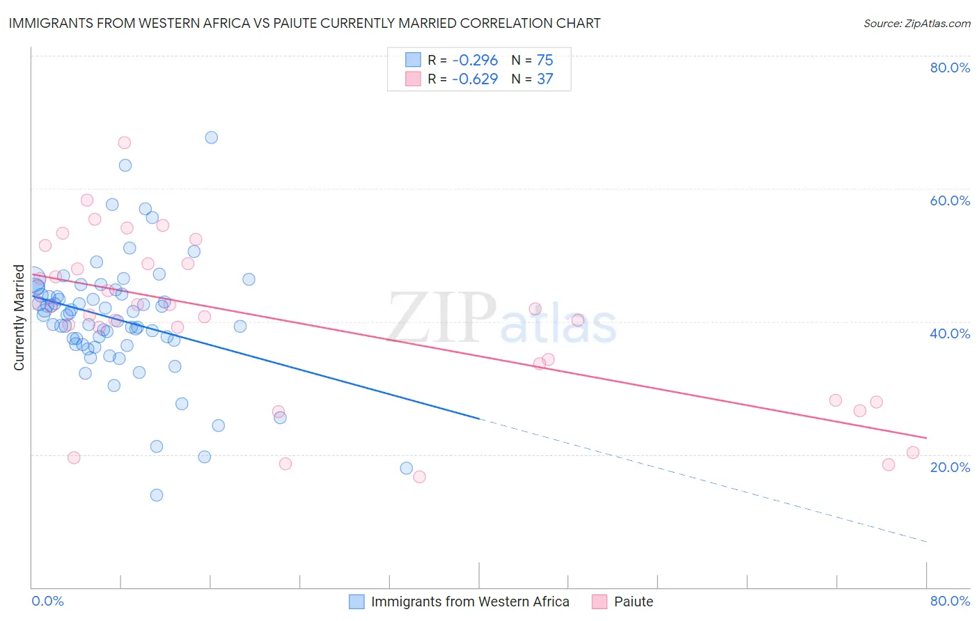 Immigrants from Western Africa vs Paiute Currently Married