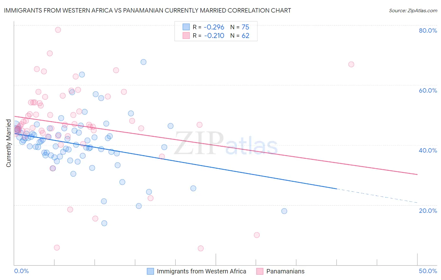 Immigrants from Western Africa vs Panamanian Currently Married