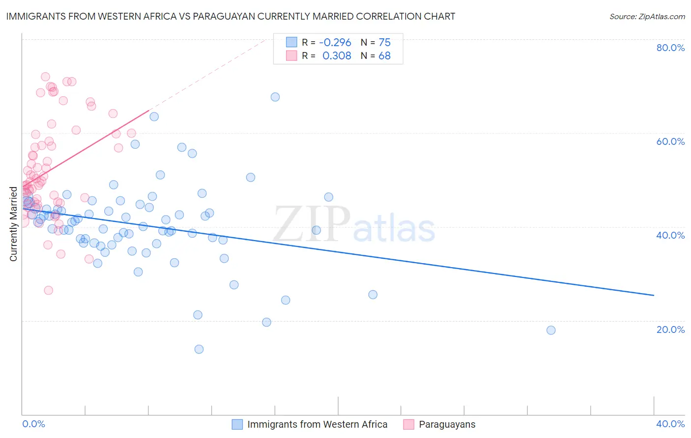 Immigrants from Western Africa vs Paraguayan Currently Married