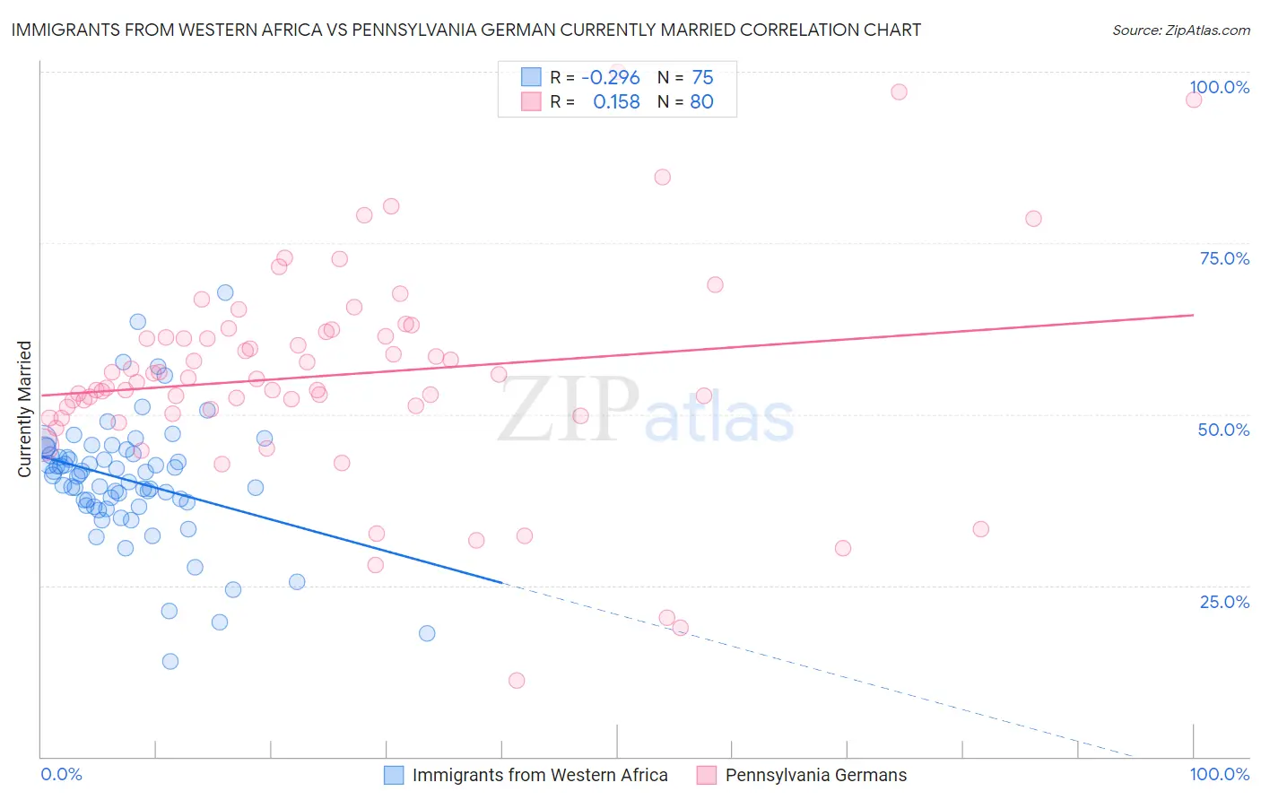 Immigrants from Western Africa vs Pennsylvania German Currently Married