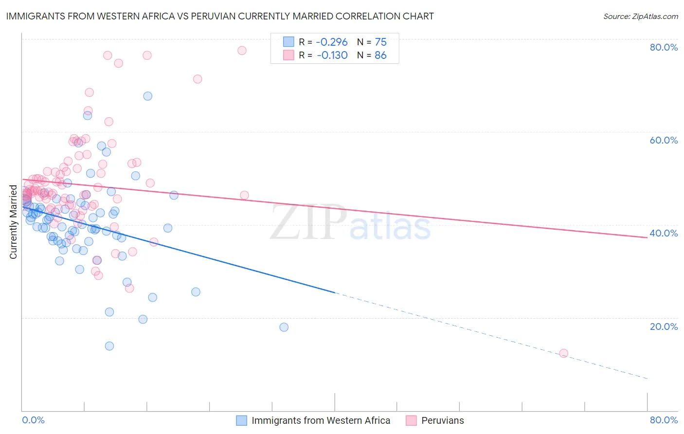 Immigrants from Western Africa vs Peruvian Currently Married