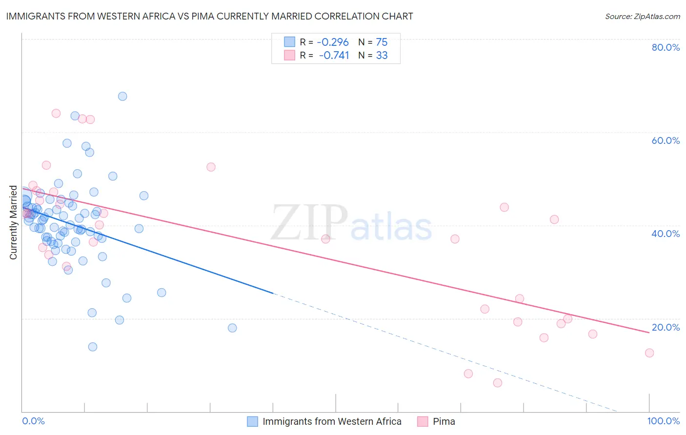 Immigrants from Western Africa vs Pima Currently Married