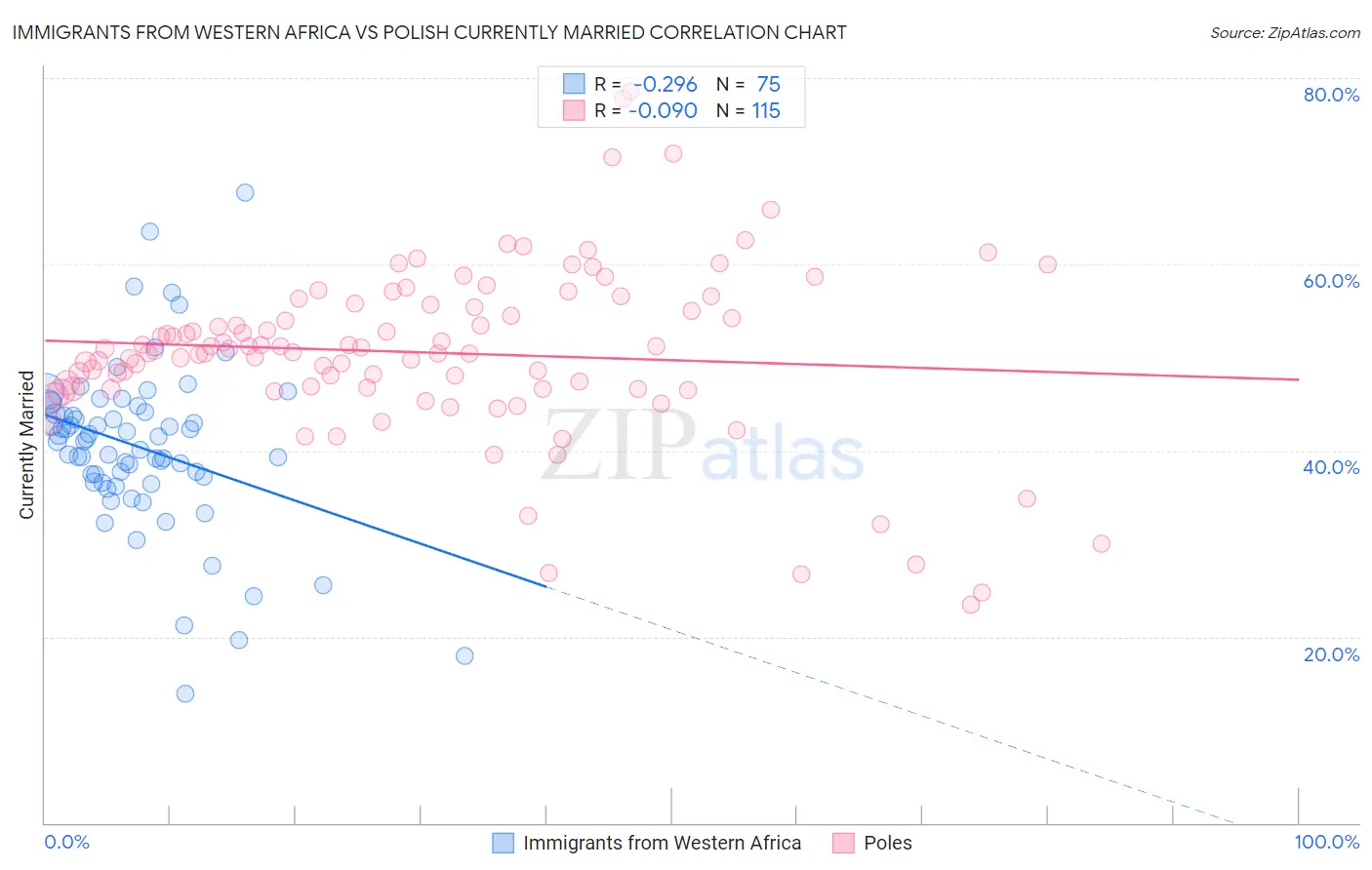 Immigrants from Western Africa vs Polish Currently Married
