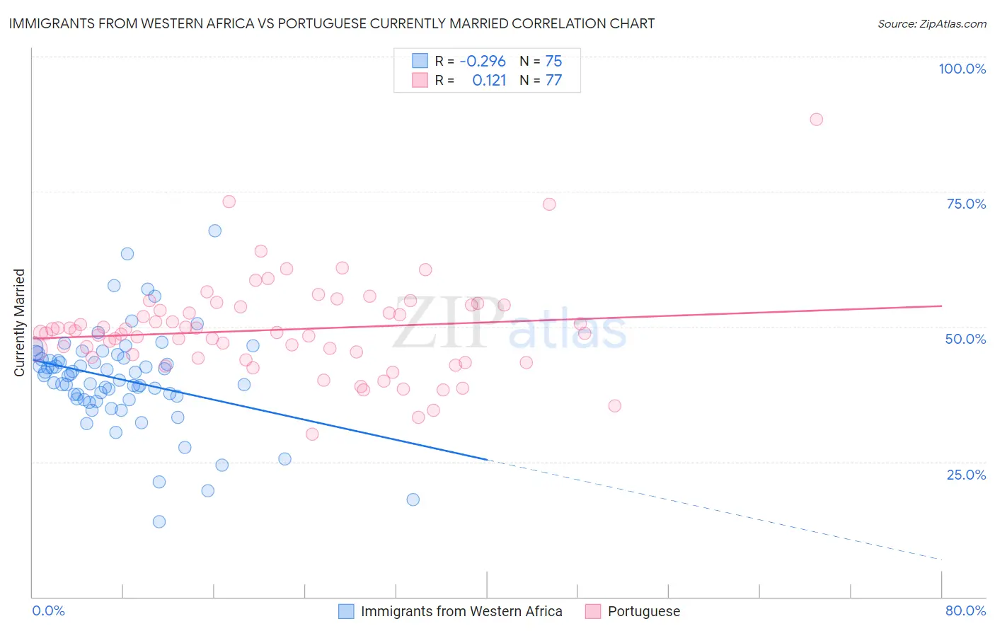 Immigrants from Western Africa vs Portuguese Currently Married