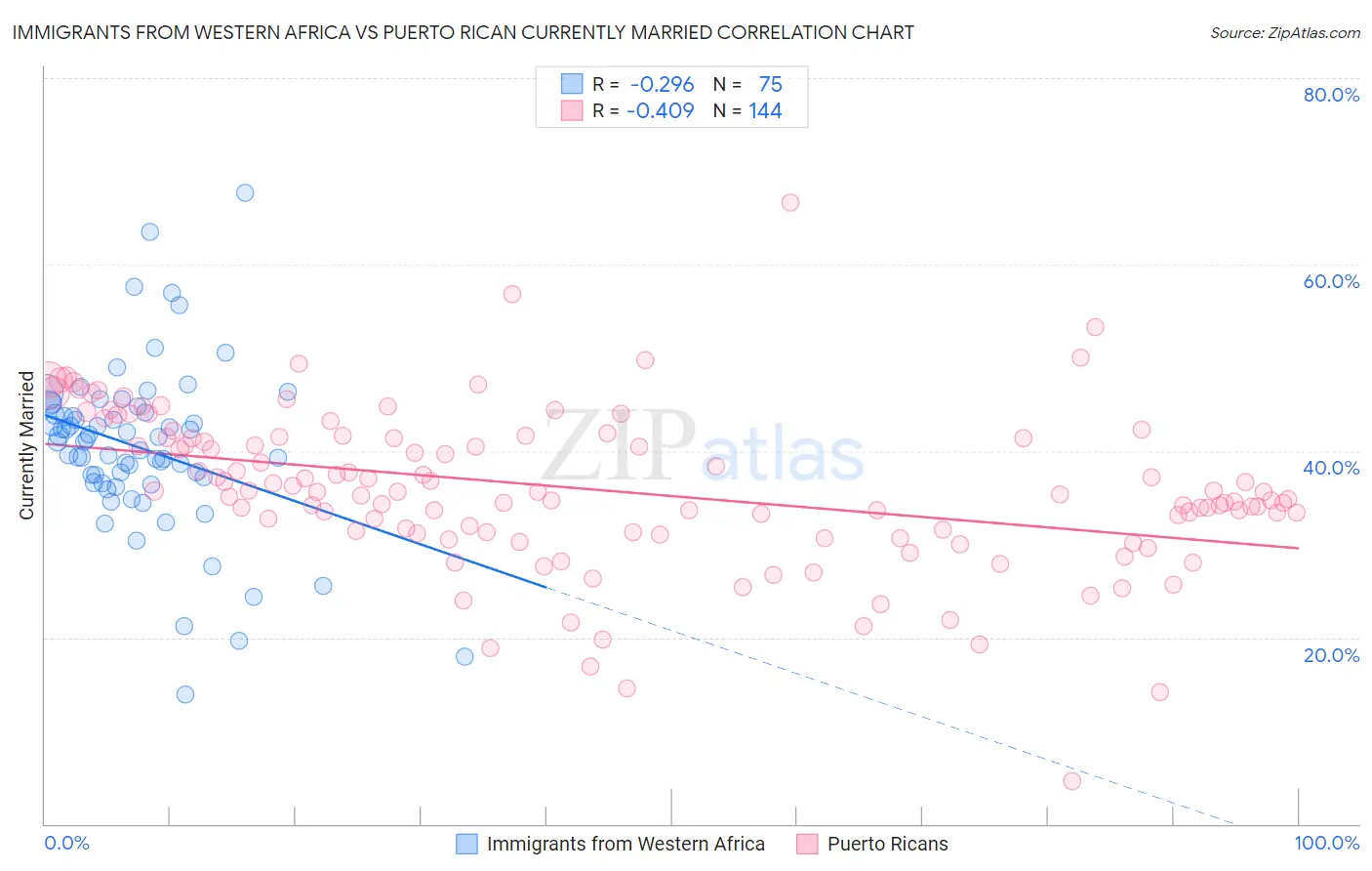 Immigrants from Western Africa vs Puerto Rican Currently Married