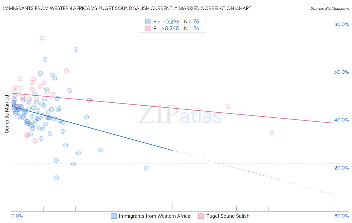 Immigrants from Western Africa vs Puget Sound Salish Currently Married