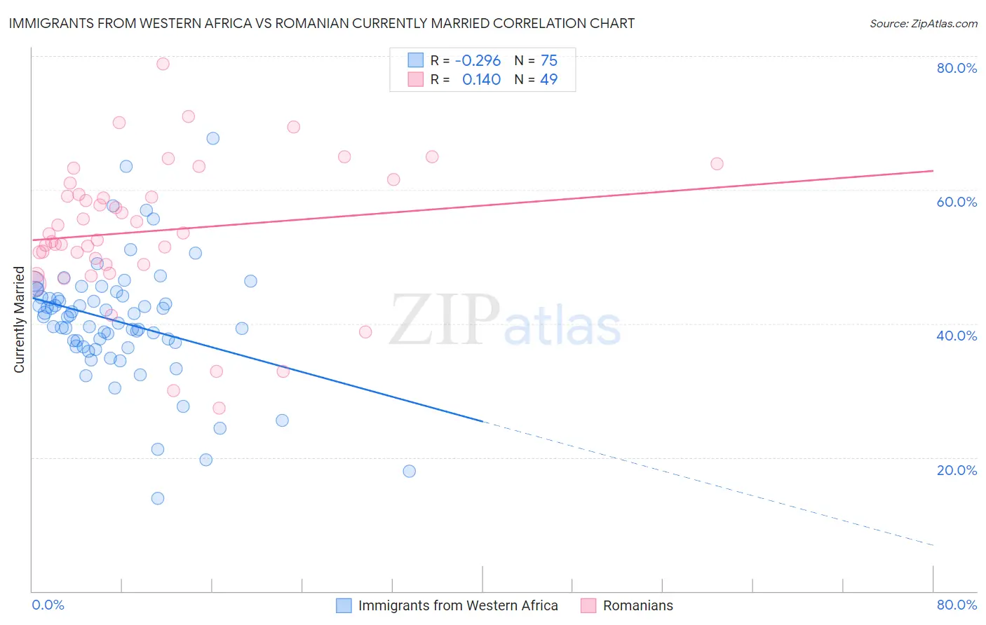 Immigrants from Western Africa vs Romanian Currently Married