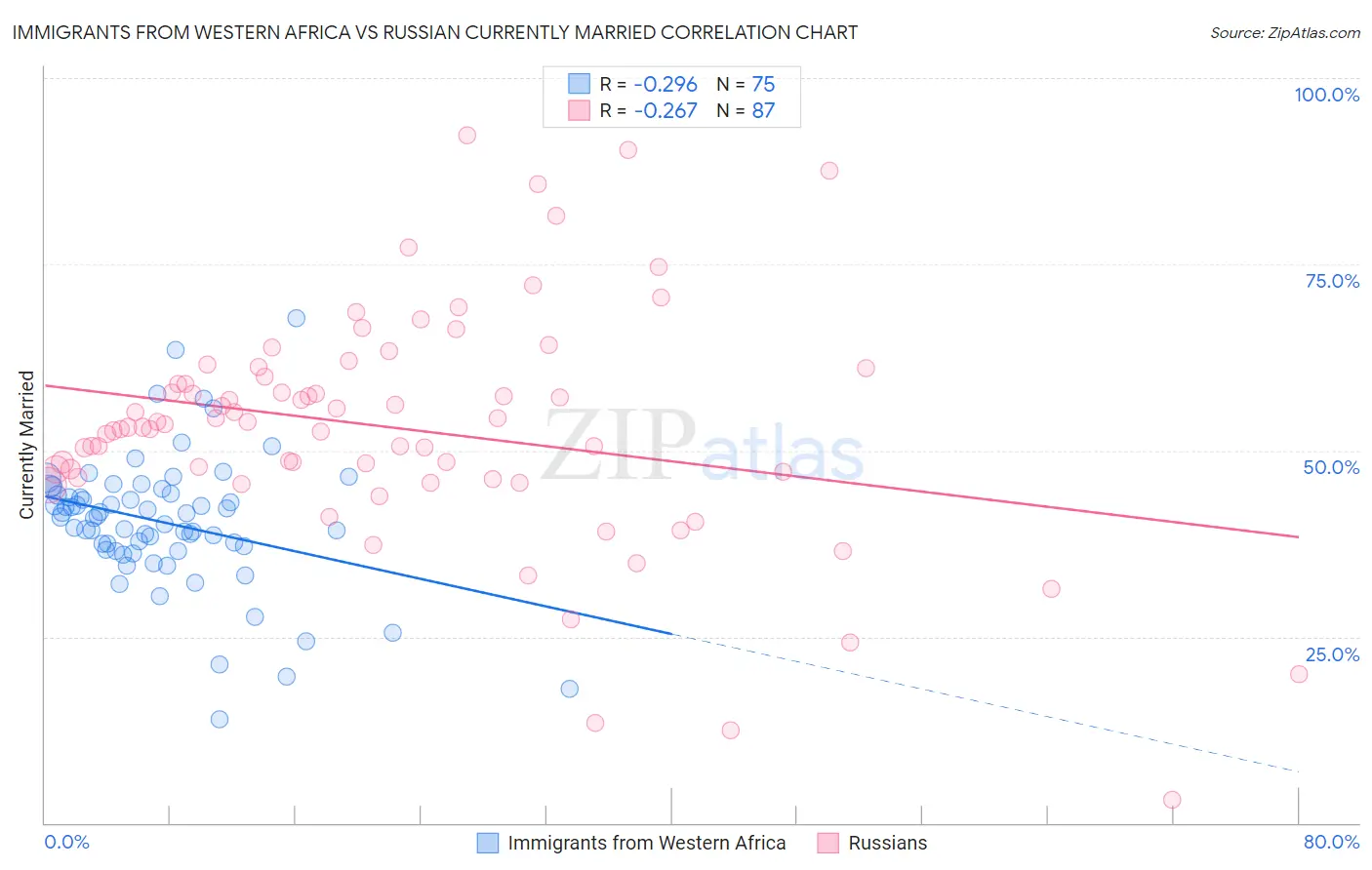 Immigrants from Western Africa vs Russian Currently Married