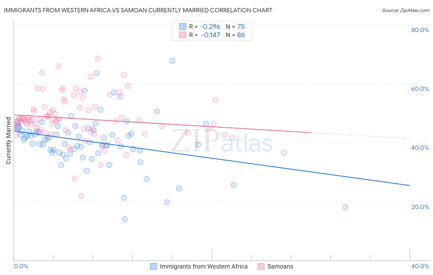 Immigrants from Western Africa vs Samoan Currently Married