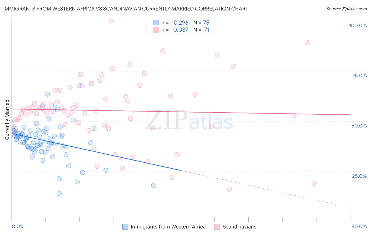 Immigrants from Western Africa vs Scandinavian Currently Married