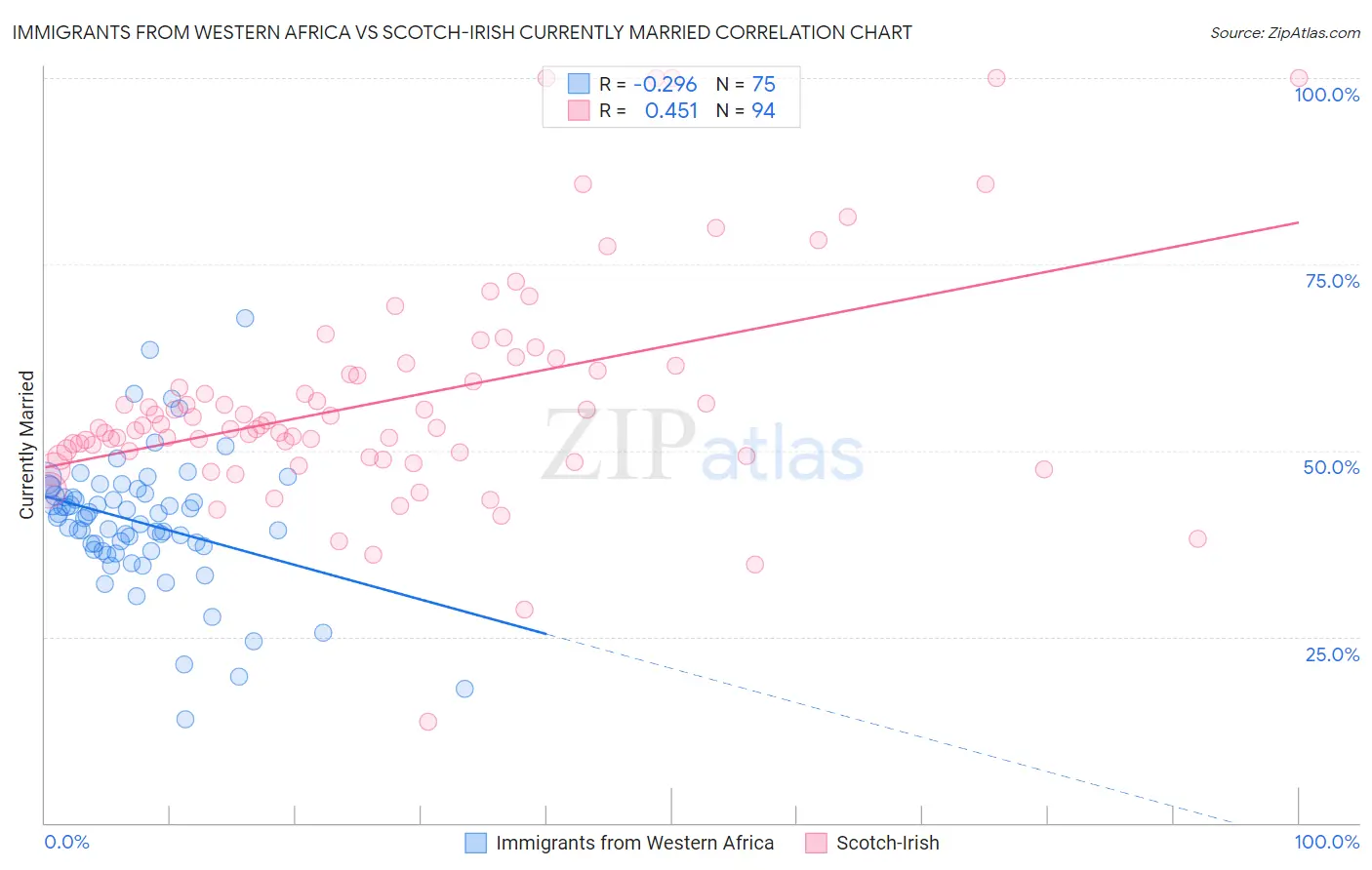 Immigrants from Western Africa vs Scotch-Irish Currently Married