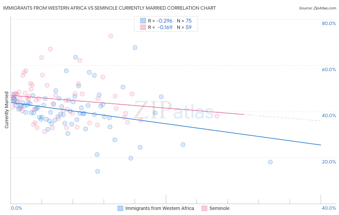Immigrants from Western Africa vs Seminole Currently Married