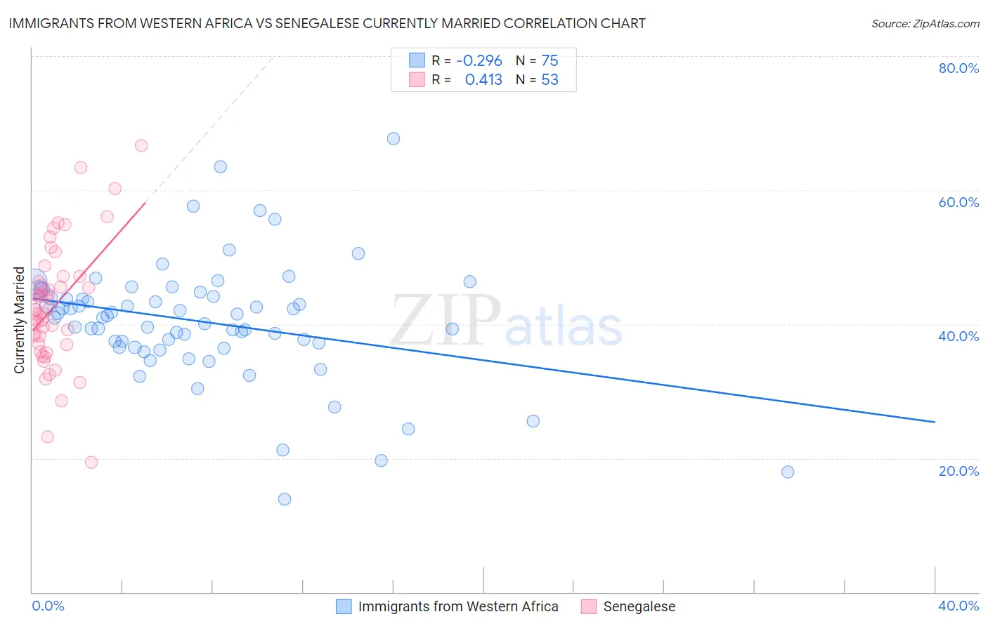 Immigrants from Western Africa vs Senegalese Currently Married