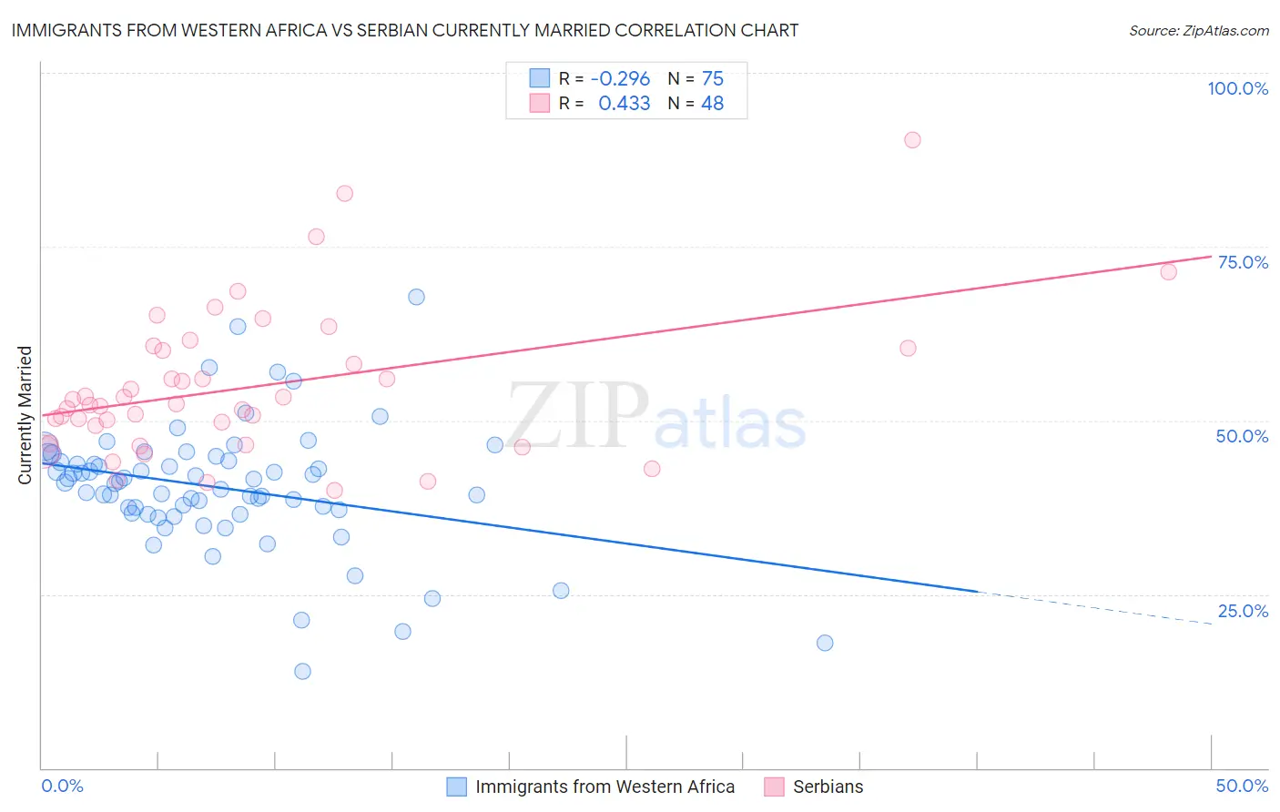 Immigrants from Western Africa vs Serbian Currently Married