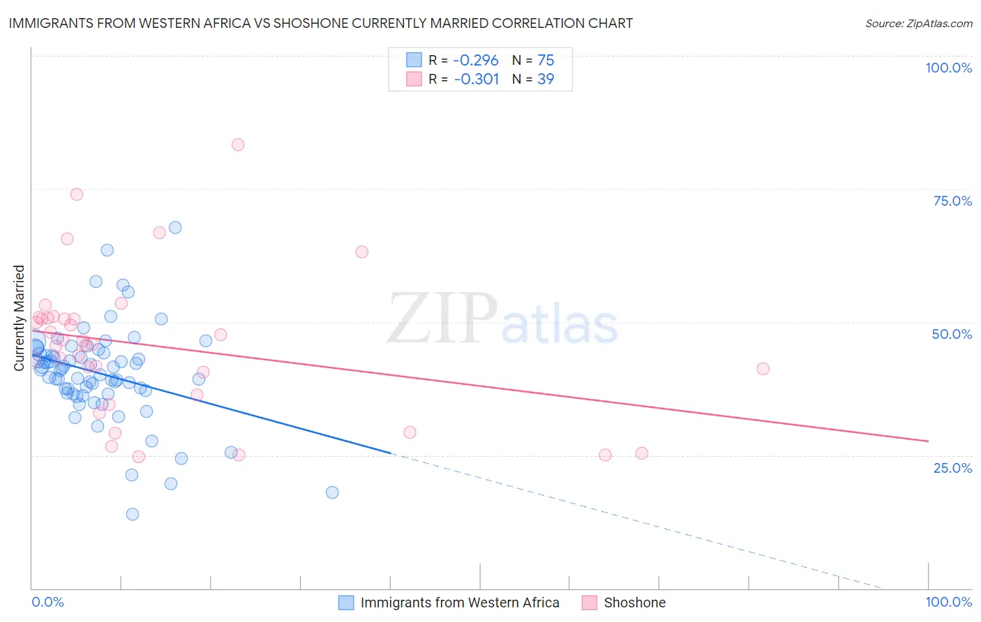 Immigrants from Western Africa vs Shoshone Currently Married