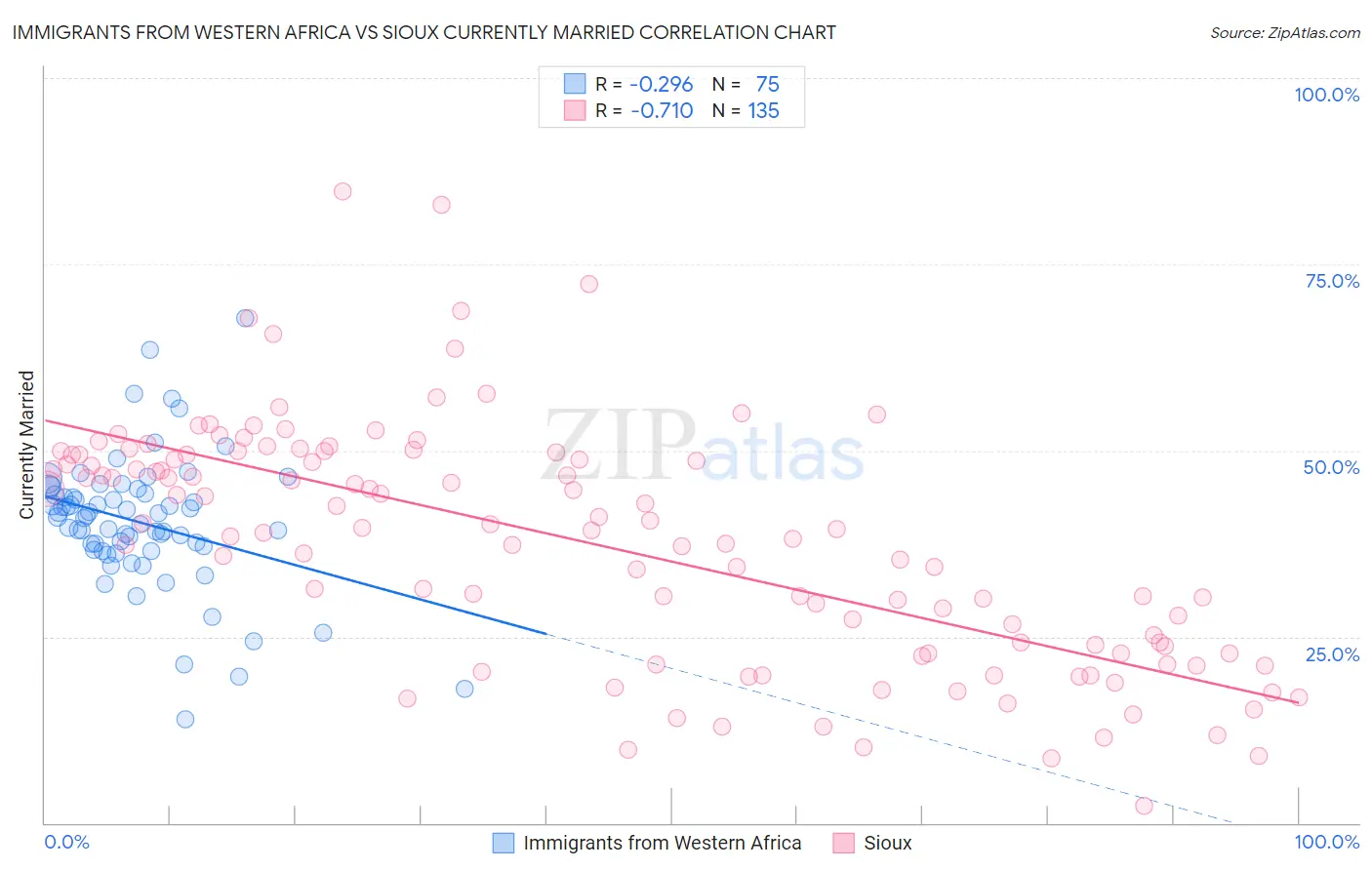 Immigrants from Western Africa vs Sioux Currently Married