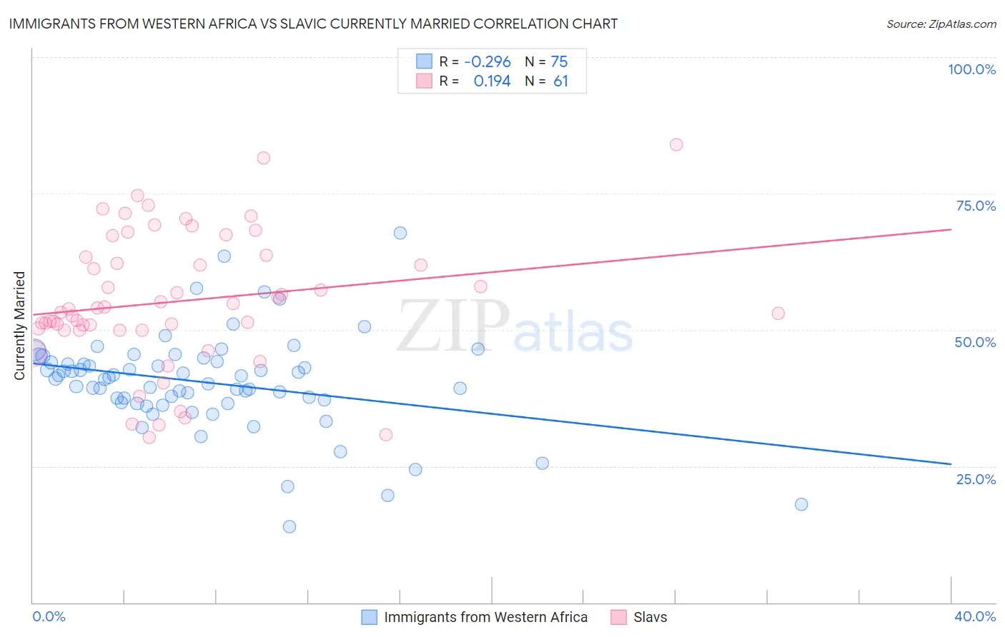 Immigrants from Western Africa vs Slavic Currently Married