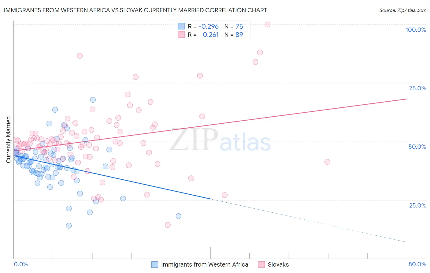 Immigrants from Western Africa vs Slovak Currently Married